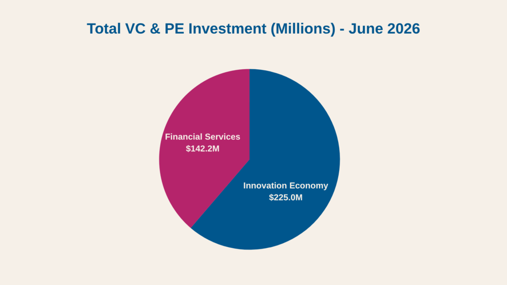 Total VC & PE Investment (Millions) - June 2026