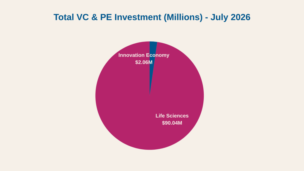 VC & PE investment July 2026