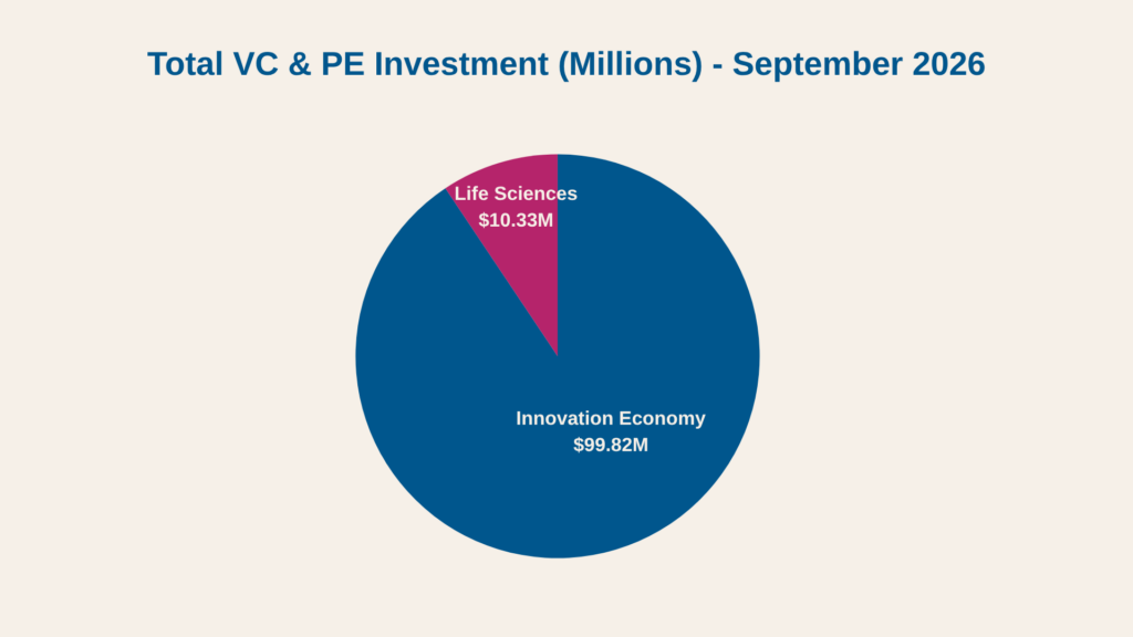 Total VC & PE Investment (Millions) - September 2026